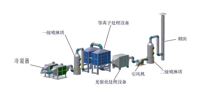 工業廢氣處理方案系統