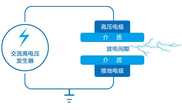 DBD等離子體雙介質阻擋放電示意圖