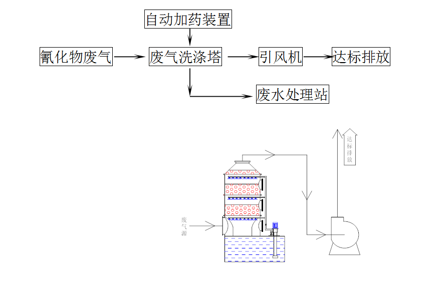 廢氣處理工藝說(shuō)明